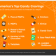 List of top 10 candies by weight delivered to Americans in Oct. 2020